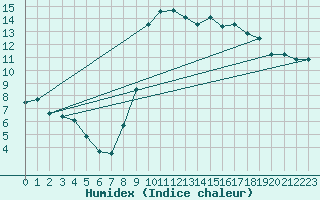 Courbe de l'humidex pour Lamballe (22)