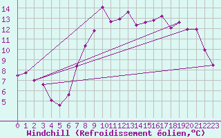 Courbe du refroidissement olien pour Thorney Island