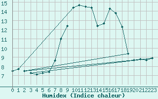 Courbe de l'humidex pour Navacerrada