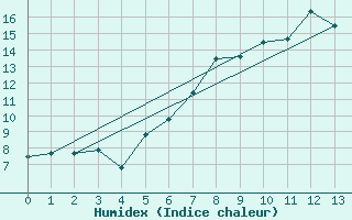 Courbe de l'humidex pour Cardinham