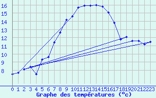 Courbe de tempratures pour Arosa