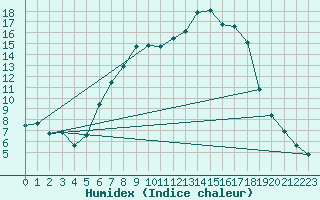 Courbe de l'humidex pour Cottbus