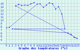 Courbe de tempratures pour Lans-en-Vercors (38)