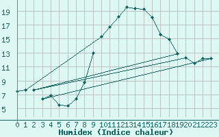 Courbe de l'humidex pour Giessen