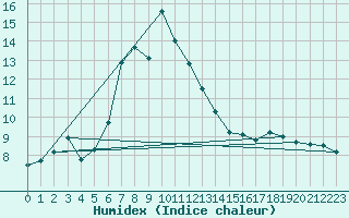 Courbe de l'humidex pour Akakoca
