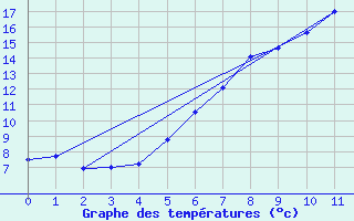 Courbe de tempratures pour Nienburg