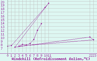 Courbe du refroidissement olien pour Salines (And)