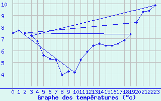 Courbe de tempratures pour Lille (59)