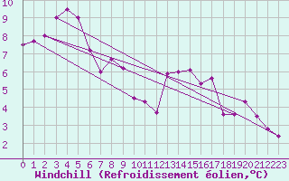 Courbe du refroidissement olien pour Romorantin (41)