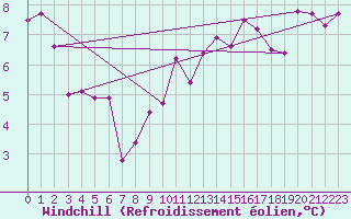 Courbe du refroidissement olien pour Tholey