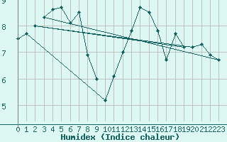 Courbe de l'humidex pour Boulogne (62)