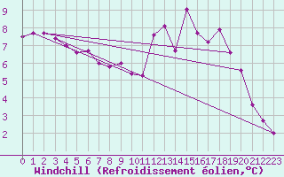 Courbe du refroidissement olien pour Herhet (Be)