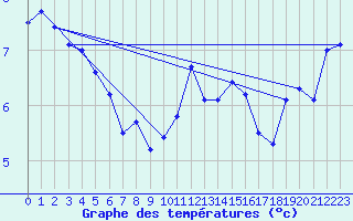 Courbe de tempratures pour Tulloch Bridge