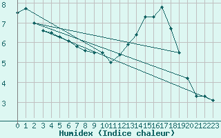 Courbe de l'humidex pour Limoges (87)