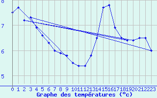 Courbe de tempratures pour Breteuil (27)