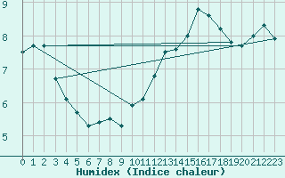 Courbe de l'humidex pour Orschwiller (67)