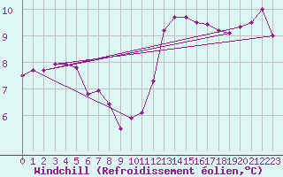 Courbe du refroidissement olien pour Ile de Batz (29)