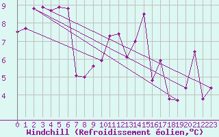 Courbe du refroidissement olien pour La Rochelle - Aerodrome (17)