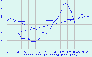 Courbe de tempratures pour Roissy (95)