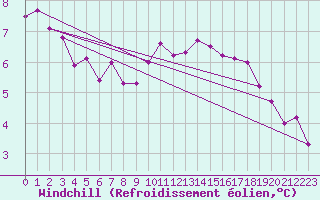 Courbe du refroidissement olien pour Charlwood