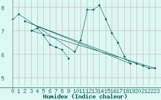 Courbe de l'humidex pour Valence (26)