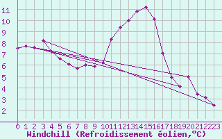 Courbe du refroidissement olien pour Chteaudun (28)