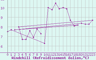 Courbe du refroidissement olien pour Bannalec (29)