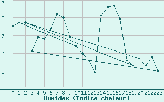 Courbe de l'humidex pour Saint-Ciers-sur-Gironde (33)