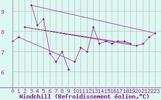 Courbe du refroidissement olien pour Ploudalmezeau (29)