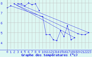 Courbe de tempratures pour Cap Gris-Nez (62)