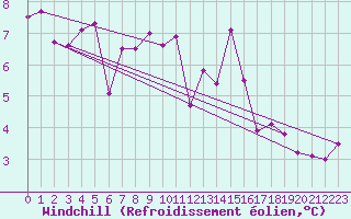 Courbe du refroidissement olien pour Kyritz