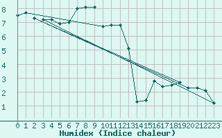 Courbe de l'humidex pour Grimsel Hospiz