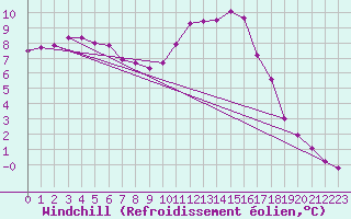 Courbe du refroidissement olien pour Lobbes (Be)