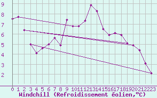 Courbe du refroidissement olien pour Saint-Mdard-d