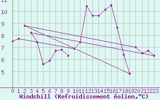 Courbe du refroidissement olien pour Ploumanac