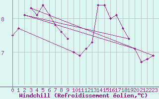 Courbe du refroidissement olien pour Brest (29)