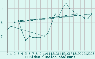 Courbe de l'humidex pour Buzenol (Be)