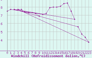 Courbe du refroidissement olien pour Hazebrouck (59)