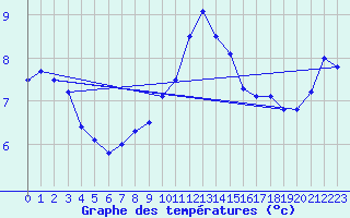 Courbe de tempratures pour Moleson (Sw)
