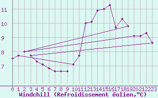 Courbe du refroidissement olien pour Villacoublay (78)
