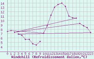 Courbe du refroidissement olien pour Corsept (44)