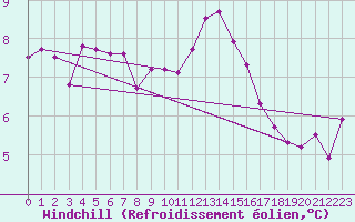 Courbe du refroidissement olien pour Redesdale