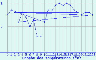 Courbe de tempratures pour Cambrai / Epinoy (62)