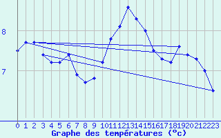Courbe de tempratures pour Coburg