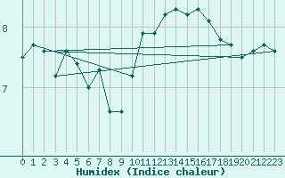 Courbe de l'humidex pour Cambrai / Epinoy (62)