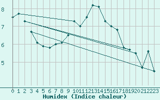 Courbe de l'humidex pour Emden-Koenigspolder