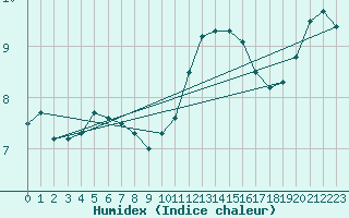 Courbe de l'humidex pour Nancy - Essey (54)