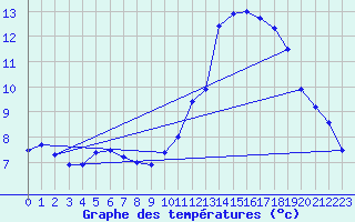 Courbe de tempratures pour Tours (37)