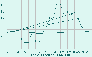 Courbe de l'humidex pour Selonnet (04)