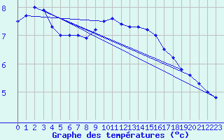 Courbe de tempratures pour Bad Salzuflen